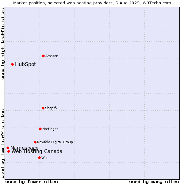 Market position of HubSpot vs. Web Hosting Canada vs. Namespace