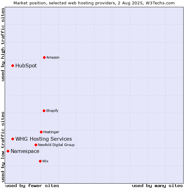Market position of HubSpot vs. WHG Hosting Services vs. Namespace