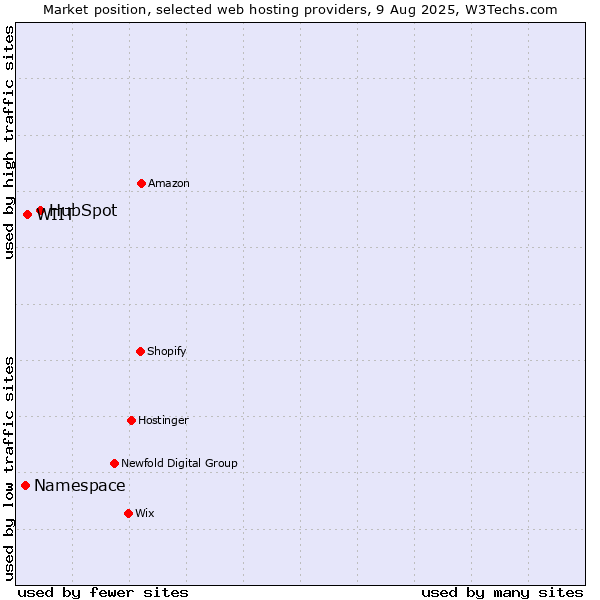 Market position of HubSpot vs. WIIT vs. Namespace