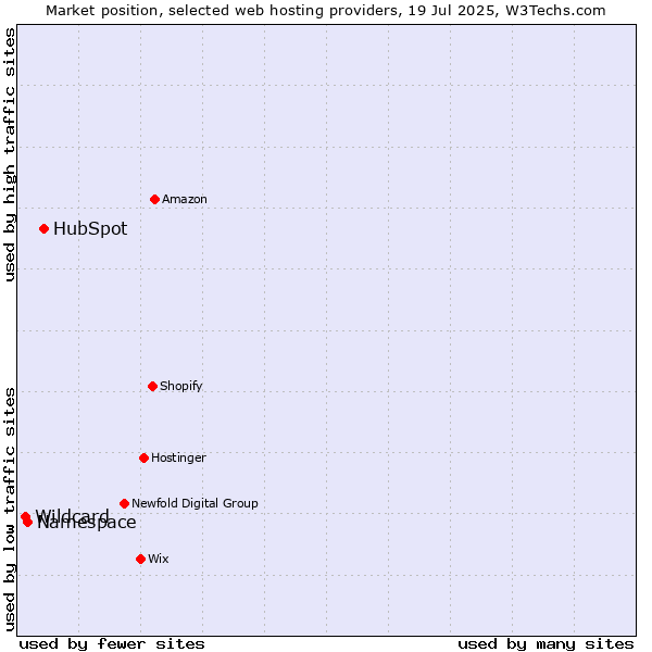 Market position of HubSpot vs. Namespace vs. Wildcard