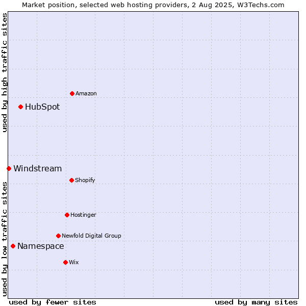 Market position of HubSpot vs. Namespace vs. Windstream