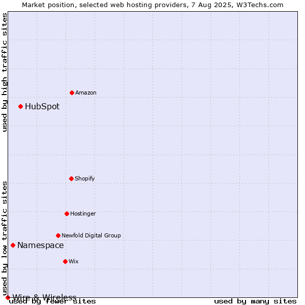 Market position of HubSpot vs. Namespace vs. Wire & Wireless