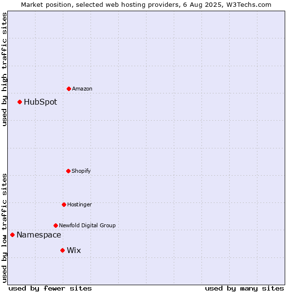 Market position of Wix vs. HubSpot vs. Namespace