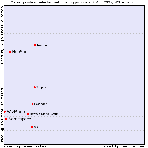 Market position of HubSpot vs. Namespace vs. WiziShop