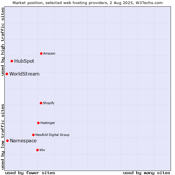 Market position of HubSpot vs. Namespace vs. WorldStream