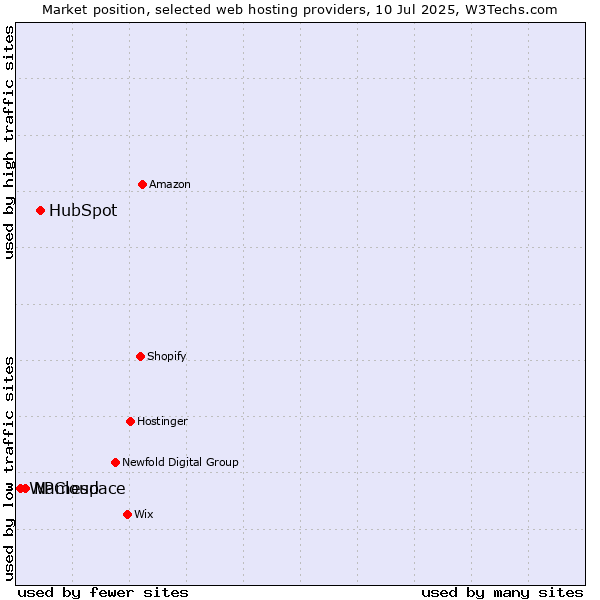 Market position of HubSpot vs. Namespace vs. WPCloud
