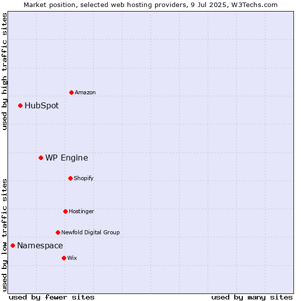 Market position of WP Engine vs. HubSpot vs. Namespace