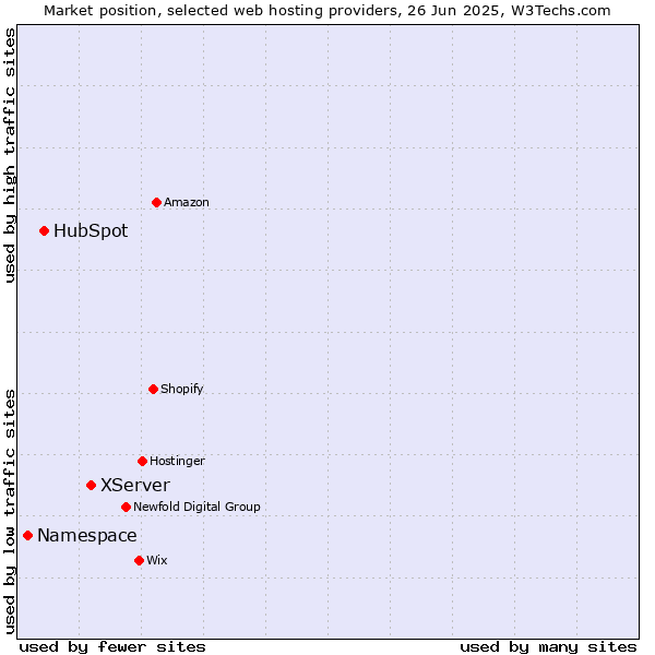 Market position of XServer vs. HubSpot vs. Namespace