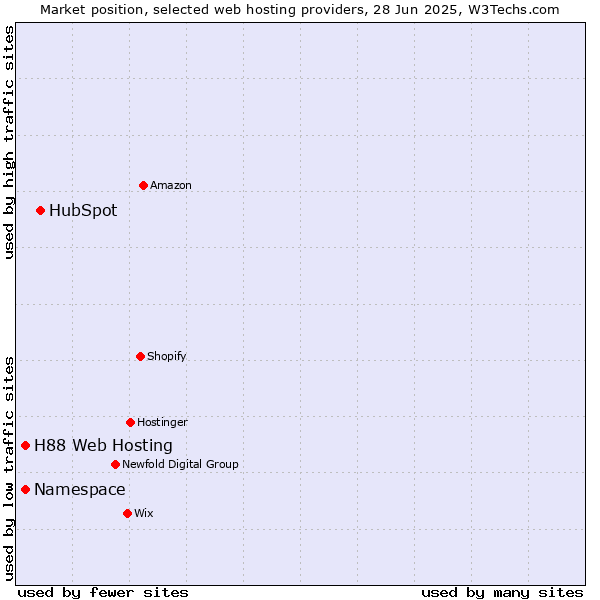 Market position of HubSpot vs. Namespace vs. H88 Web Hosting