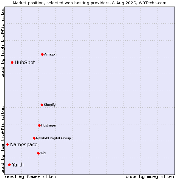 Market position of HubSpot vs. Yardi vs. Namespace