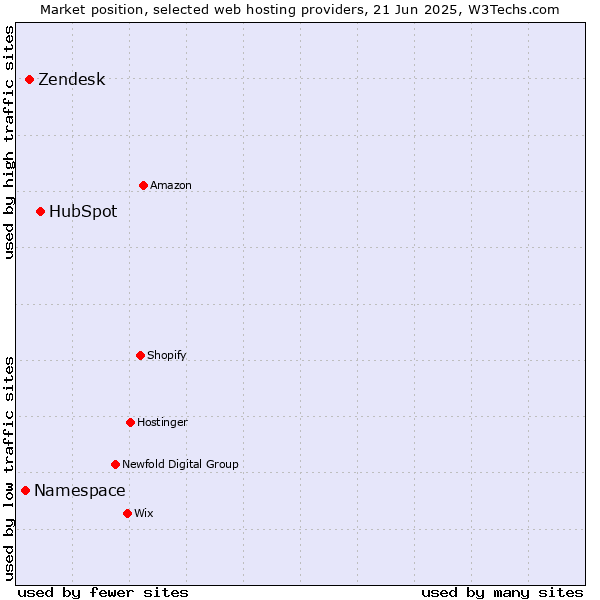 Market position of HubSpot vs. Zendesk vs. Namespace