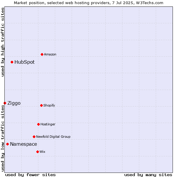 Market position of HubSpot vs. Namespace vs. Ziggo