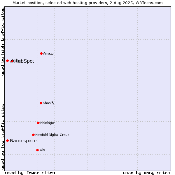 Market position of HubSpot vs. Namespace vs. Zoho