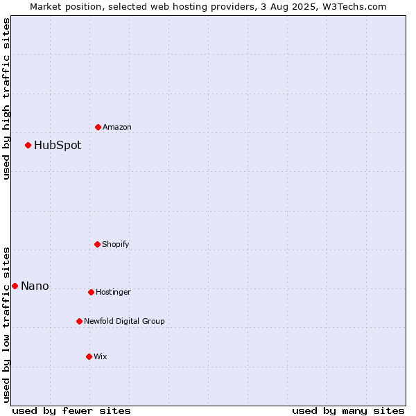 Market position of HubSpot vs. Nano