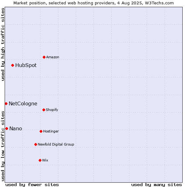 Market position of HubSpot vs. Nano vs. NetCologne