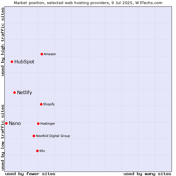 Market position of Netlify vs. HubSpot vs. Nano