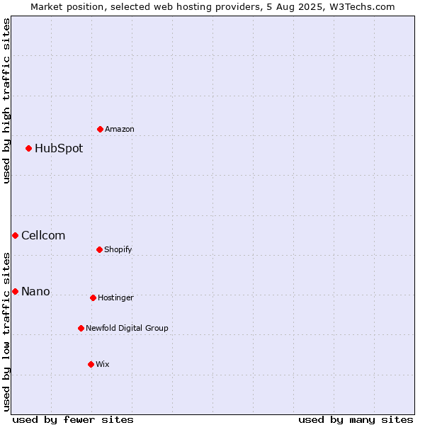 Market position of HubSpot vs. Cellcom vs. Nano