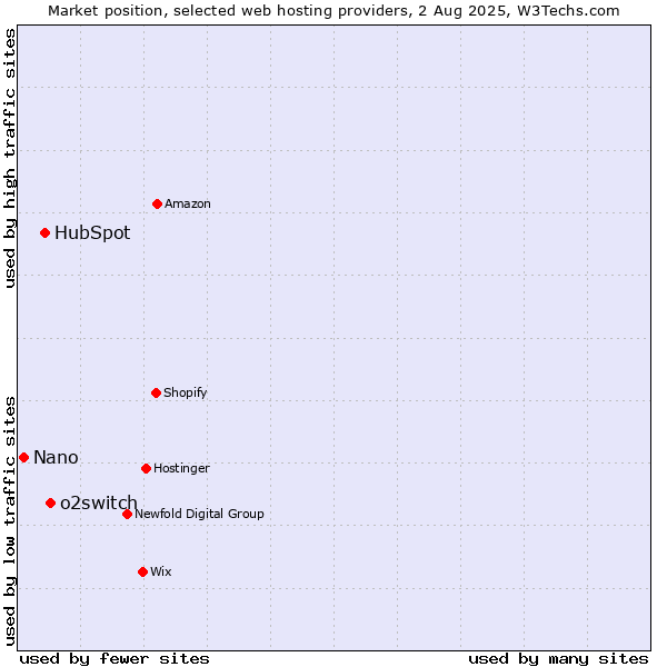 Market position of o2switch vs. HubSpot vs. Nano