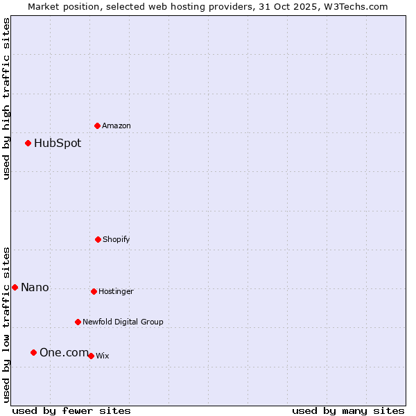Market position of One.com vs. HubSpot vs. Nano