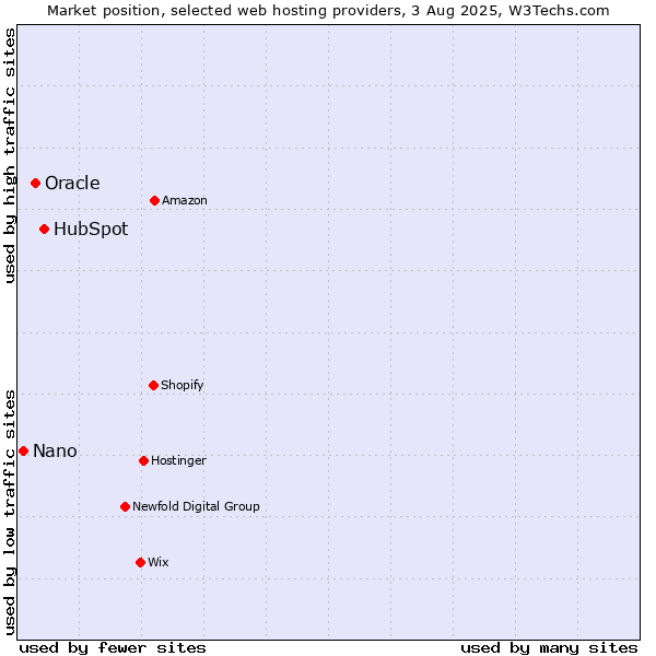 Market position of HubSpot vs. Oracle vs. Nano