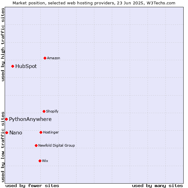 Market position of HubSpot vs. Nano vs. PythonAnywhere