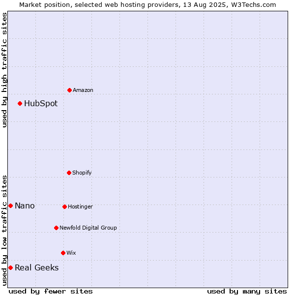 Market position of HubSpot vs. Nano vs. Real Geeks