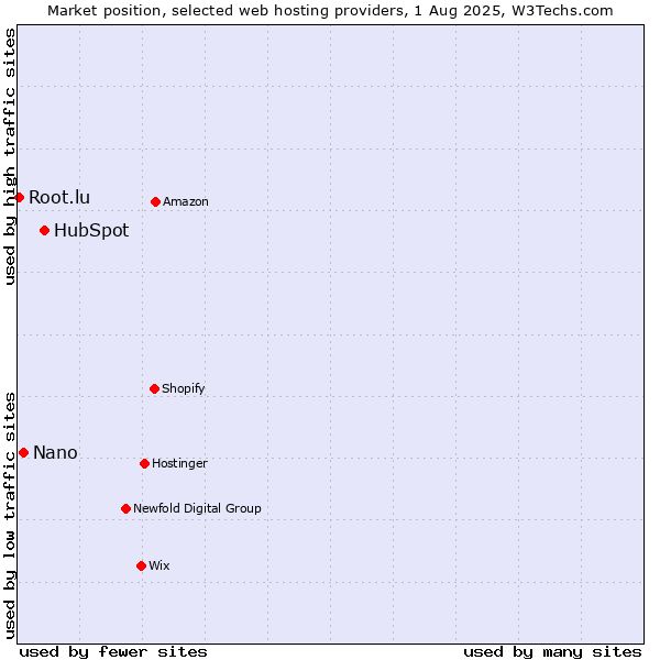 Market position of HubSpot vs. Nano vs. Root.lu