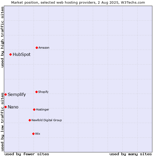 Market position of HubSpot vs. Nano vs. Semplify