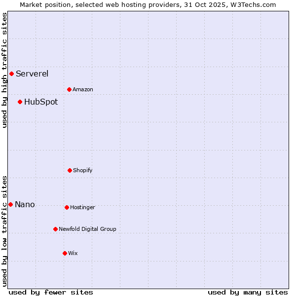 Market position of HubSpot vs. Serverel vs. Nano