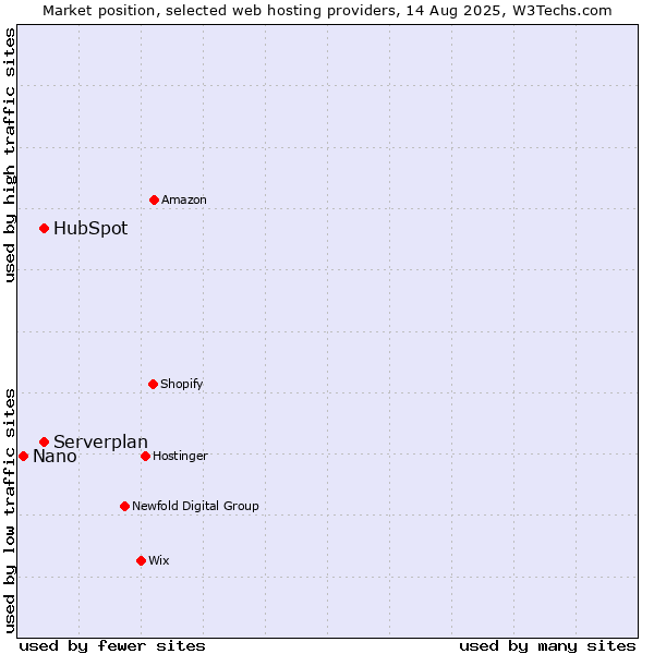Market position of Serverplan vs. HubSpot vs. Nano