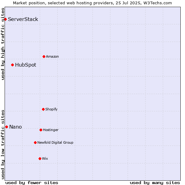 Market position of HubSpot vs. Nano vs. ServerStack