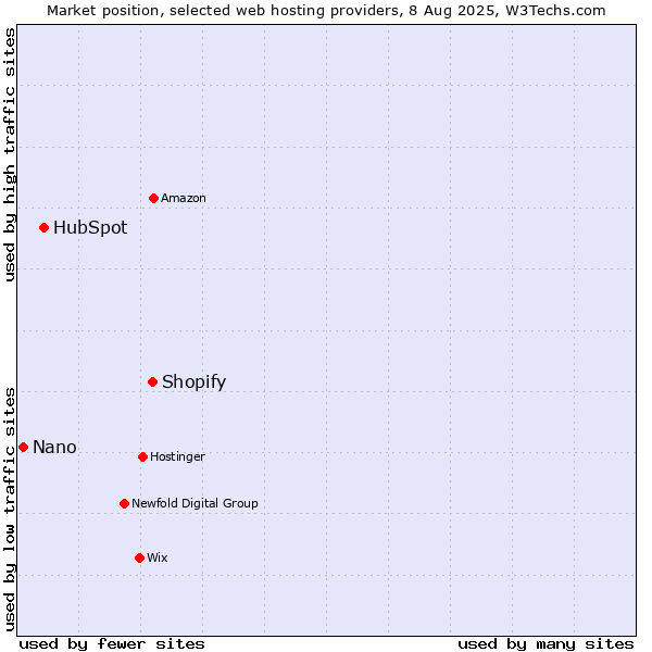 Market position of Shopify vs. HubSpot vs. Nano