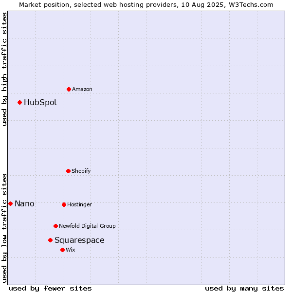 Market position of Squarespace vs. HubSpot vs. Nano