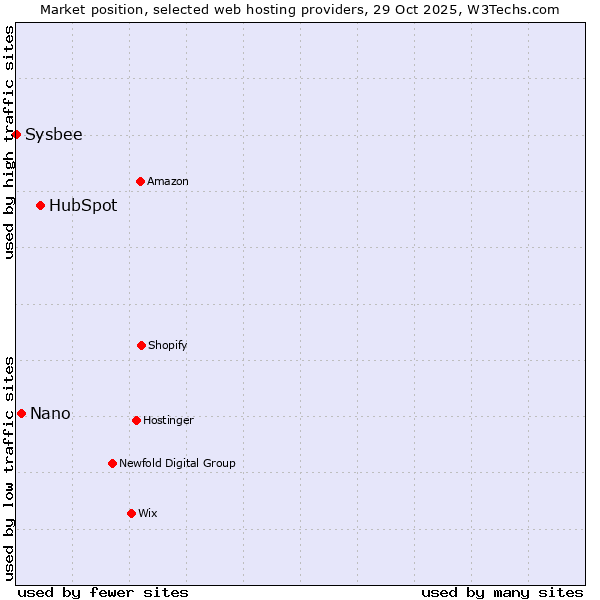 Market position of HubSpot vs. Nano vs. Sysbee