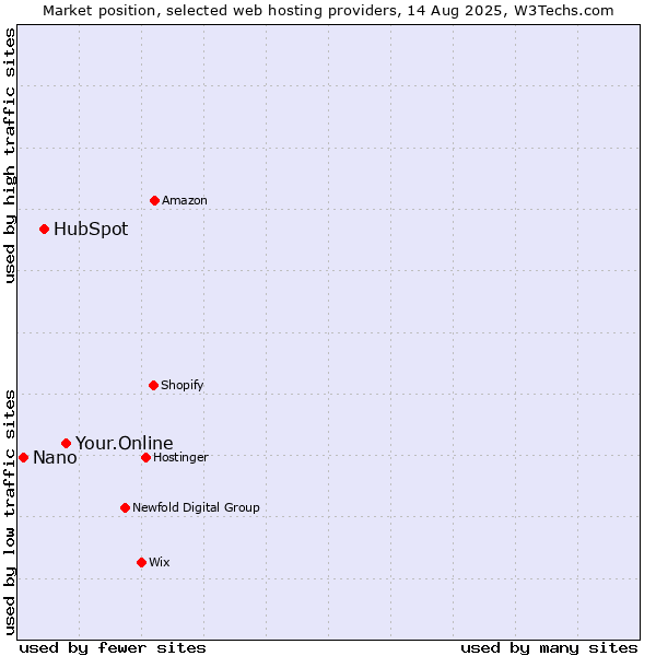 Market position of Your.Online vs. HubSpot vs. Nano