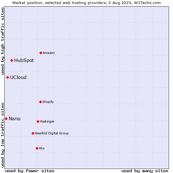 Market position of HubSpot vs. UCloud vs. Nano