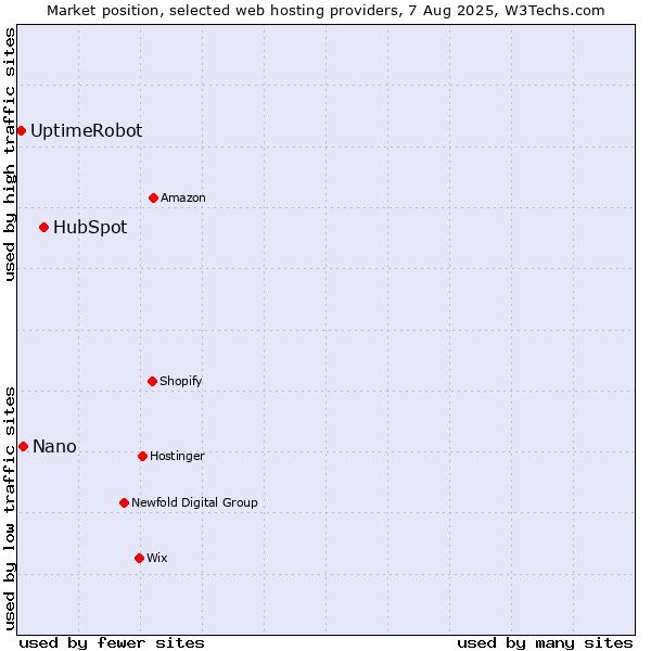 Market position of HubSpot vs. Nano vs. UptimeRobot