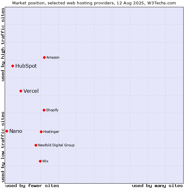 Market position of Vercel vs. HubSpot vs. Nano