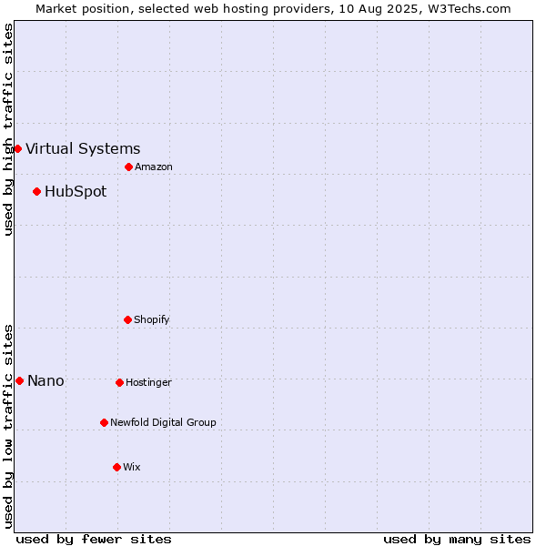 Market position of HubSpot vs. Nano vs. Virtual Systems