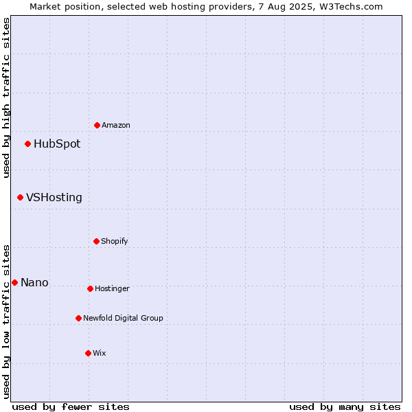 Market position of HubSpot vs. VSHosting vs. Nano
