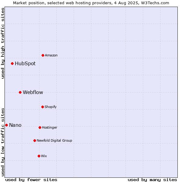 Market position of Webflow vs. HubSpot vs. Nano