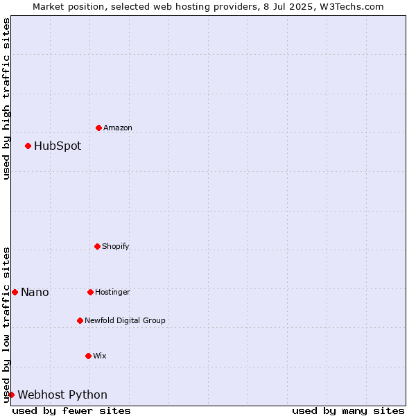 Market position of HubSpot vs. Nano vs. Webhost Python
