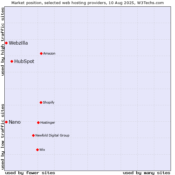 Market position of HubSpot vs. Webzilla vs. Nano