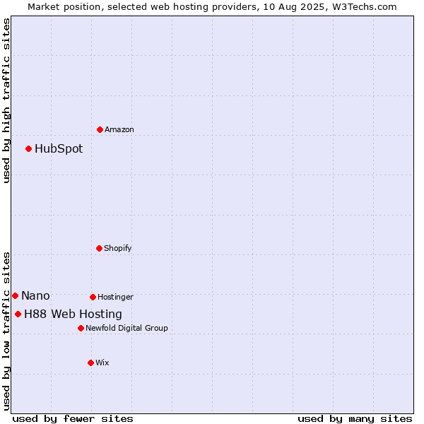 Market position of HubSpot vs. H88 Web Hosting vs. Nano
