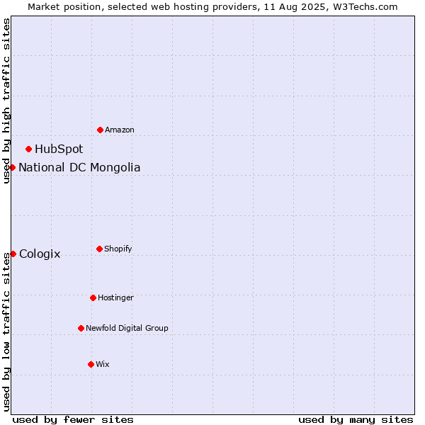 Market position of HubSpot vs. Cologix vs. National DC Mongolia