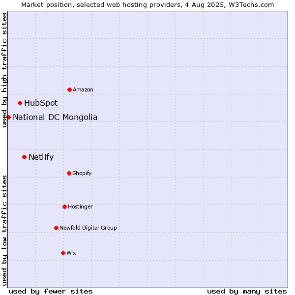 Market position of Netlify vs. HubSpot vs. National DC Mongolia