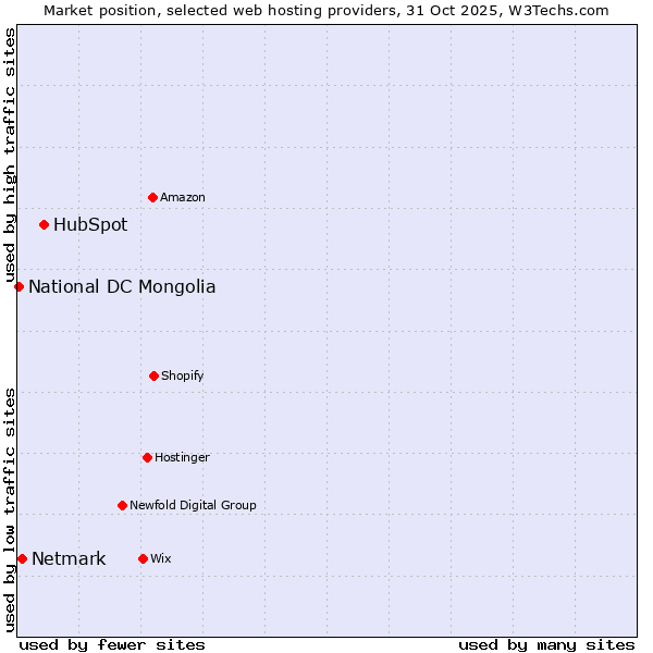 Market position of HubSpot vs. Netmark vs. National DC Mongolia