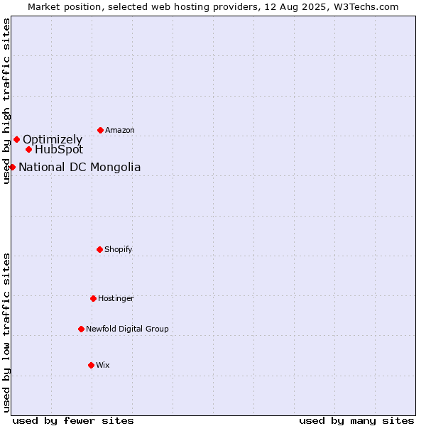 Market position of HubSpot vs. Optimizely vs. National DC Mongolia