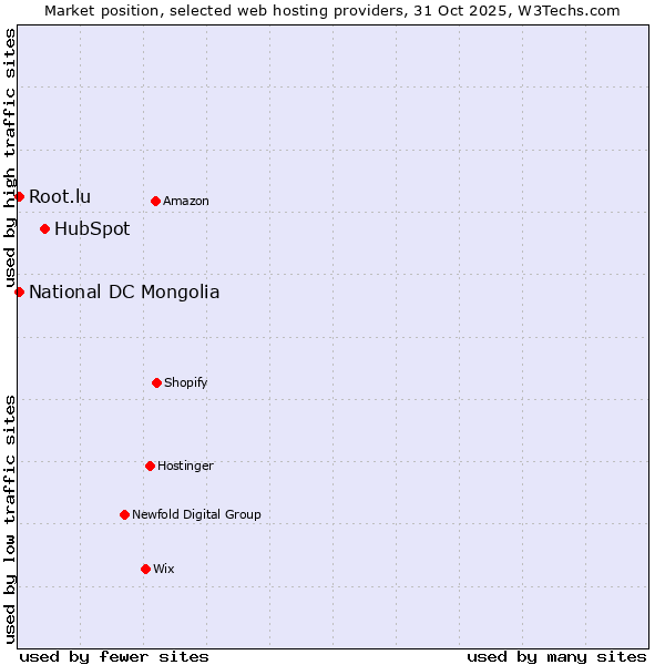 Market position of HubSpot vs. National DC Mongolia vs. Root.lu