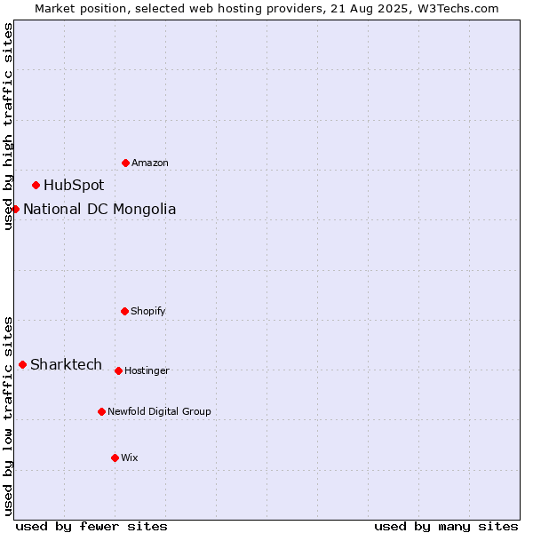 Market position of HubSpot vs. Sharktech vs. National DC Mongolia
